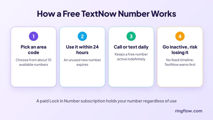 So funktioniert eine kostenlose TextNow-Nummer: Wählen Sie eine Vorwahl aus etwa 10 verfügbaren Nummern aus, eine ungenutzte Nummer läuft innerhalb von 24 Stunden ab und durch tägliche Anrufe oder SMS bleibt sie aktiv