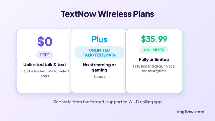 TextNow Wireless-Pläne: Kostenlos mit unbegrenzten Gesprächen und Texten über 5G, Plus mit unbegrenzten Gesprächen, Texten und Daten und Unlimited mit völlig unbegrenzten Gesprächen, Texten und Daten für 35,99 $ pro Monat