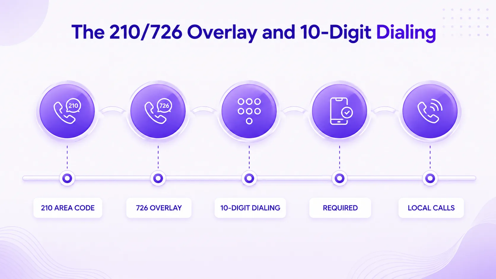การซ้อนทับ 210/726 และกฎการโทร 10 หลักสำหรับซานอันโตนิโอ