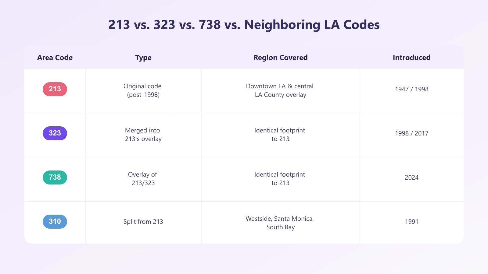 213 vs. 323 vs. 738 vs. Neighboring LA Codes