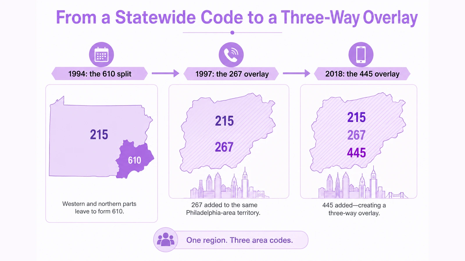 From a Statewide Code to a Three-Way Overlay