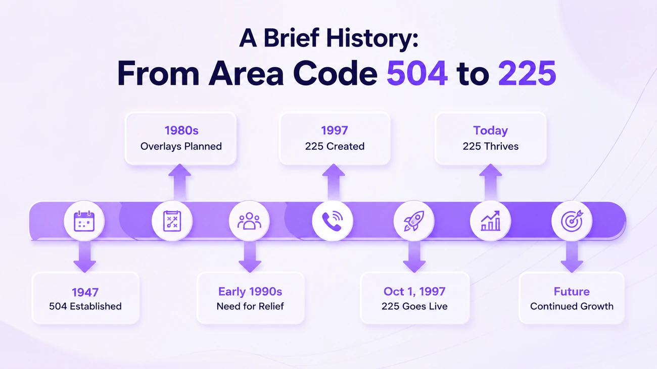 Un bref historique de l'indicatif régional 225 - de la scission de 1998 avec l'indicatif régional 504 à aujourd'hui