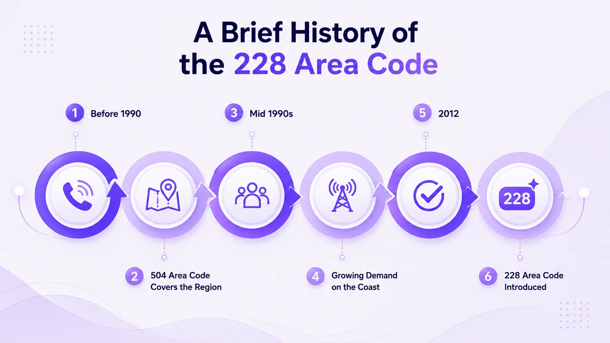 228 区号简史 — 从 1997 年与区号 601 分离到今天