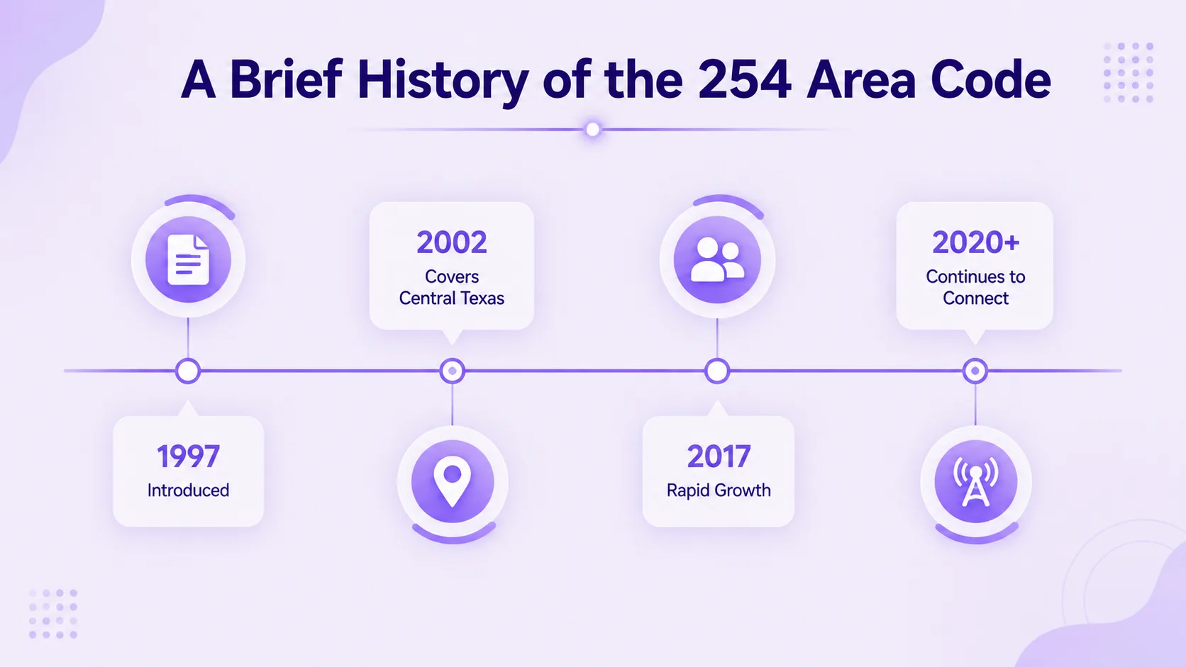 Krótka historia numeru kierunkowego 254 i jego podziału na 817