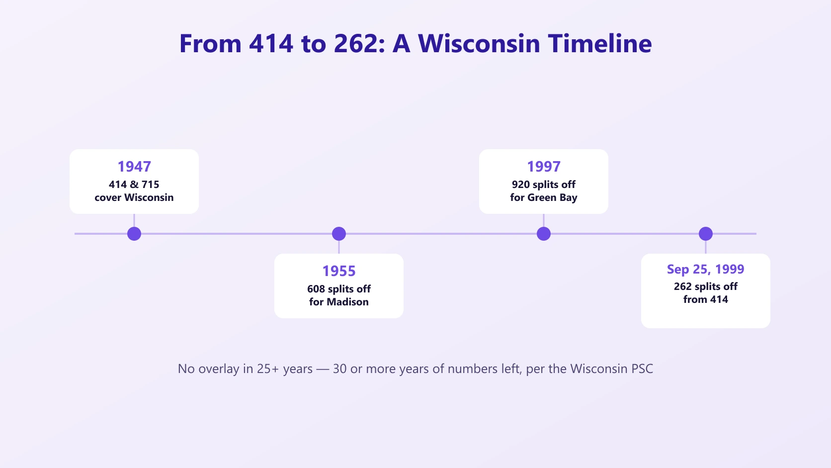 Fra 414 til 262: A Wisconsin Timeline