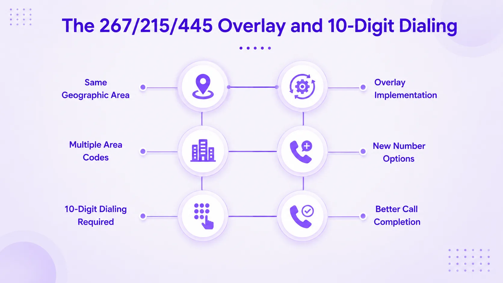 De 267/215/445 overlay en 10-cijferige nummers in Philadelphia
