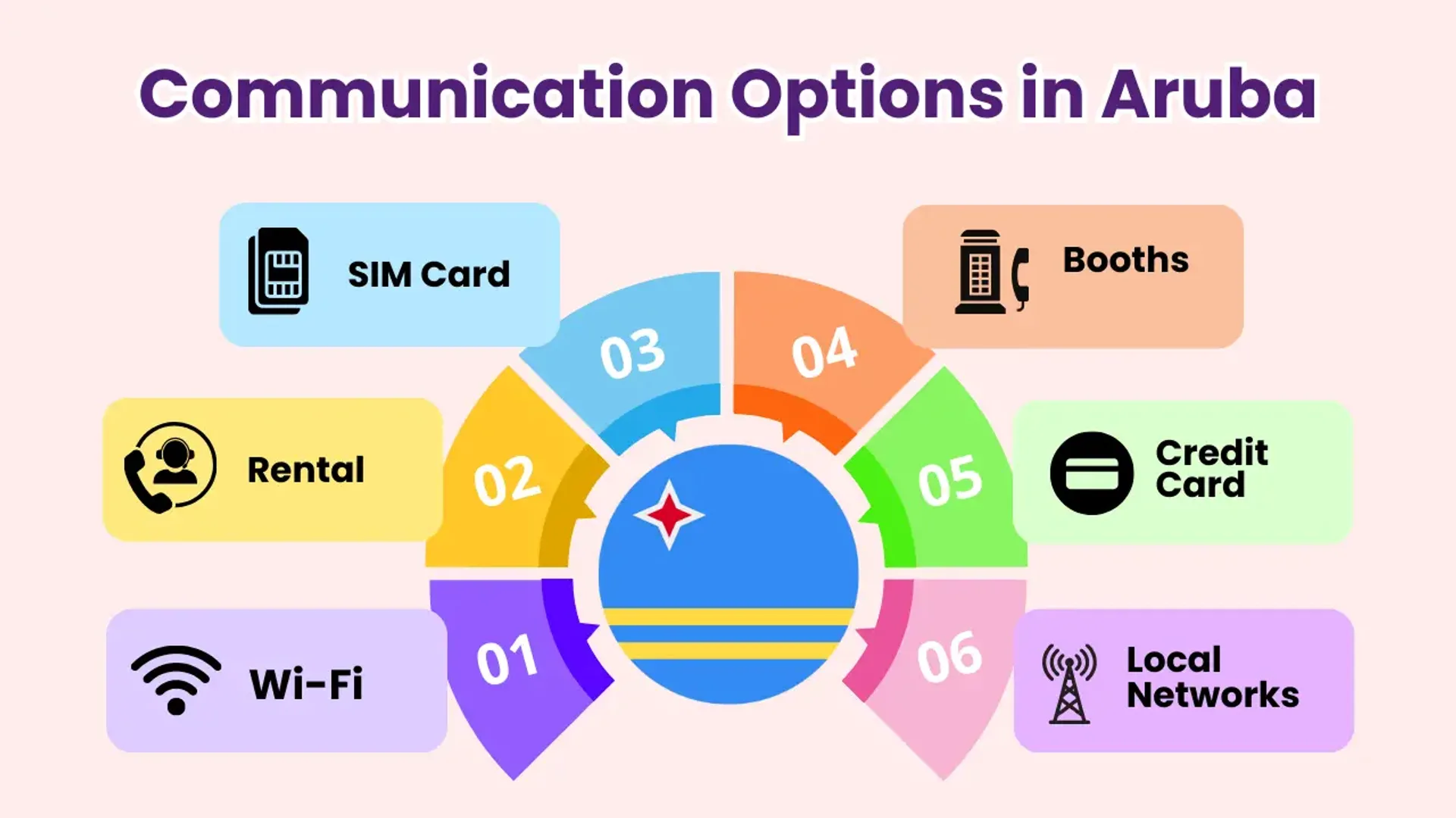 Options de communication à Aruba