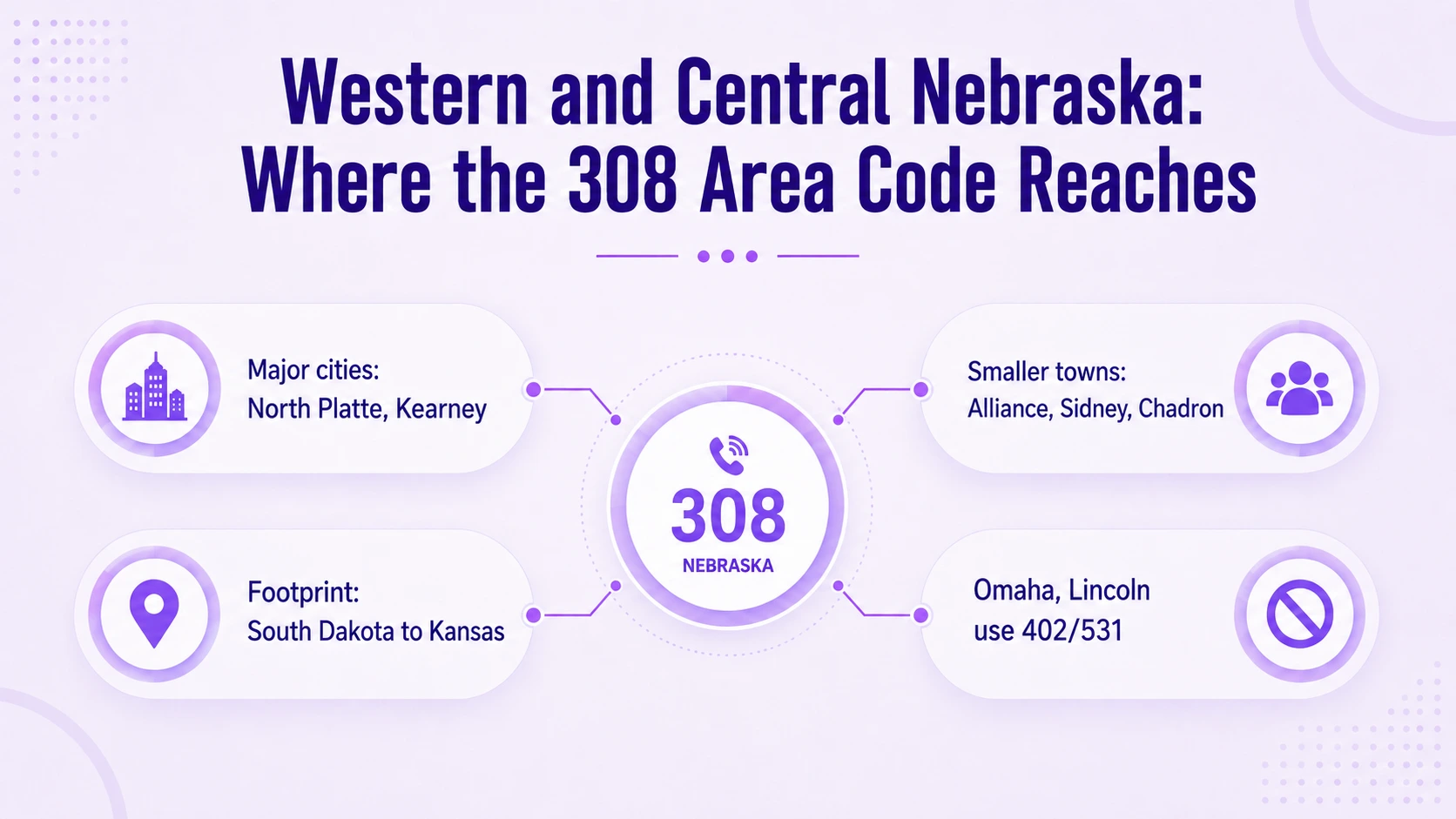 Hvor retningsnummeret 308 når: større byer North Platte og Kearney, mindre byer Alliance, Sidney og Chadron, fotavtrykk fra South Dakota til Kansas, med Omaha og Lincoln som bruker 402/531 i stedet
