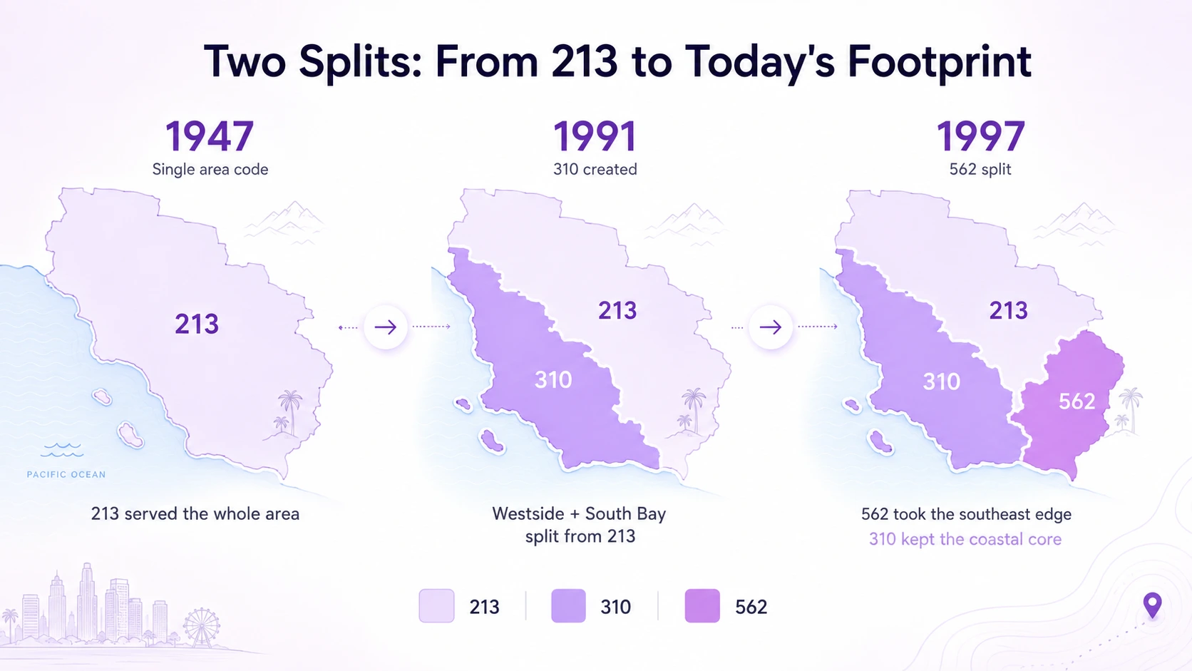Timeline showing area code 310's history: 1947 statewide 213, split into 310 on November 2, 1991, and 310's own southeast edge splitting into 562 in 1997