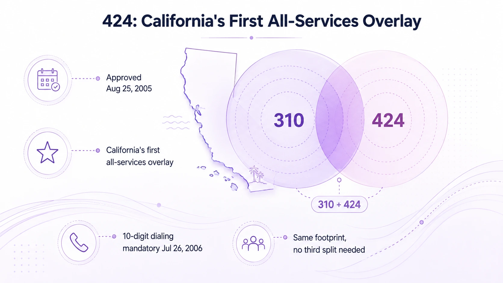 424: California's First All-Services Overlay, approved August 25, 2005, mandatory 10-digit dialing since July 26, 2006, same footprint as 310 with no third split needed