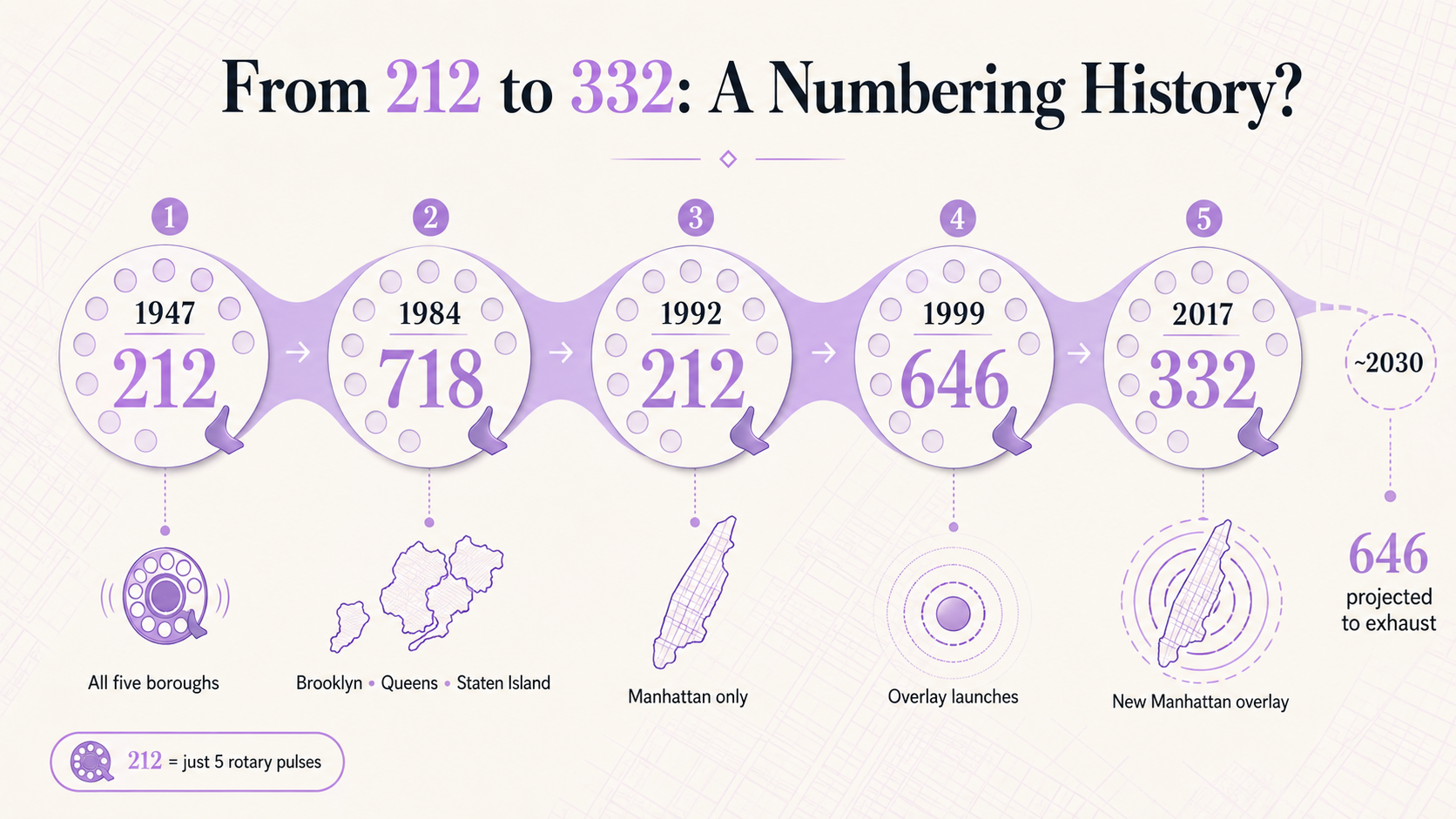 Fra 212 til 332: En tidslinje for nummereringshistorie - 1947, 1984, 1992, 1999, 2017, og den anslåtte 2030-milepælen
