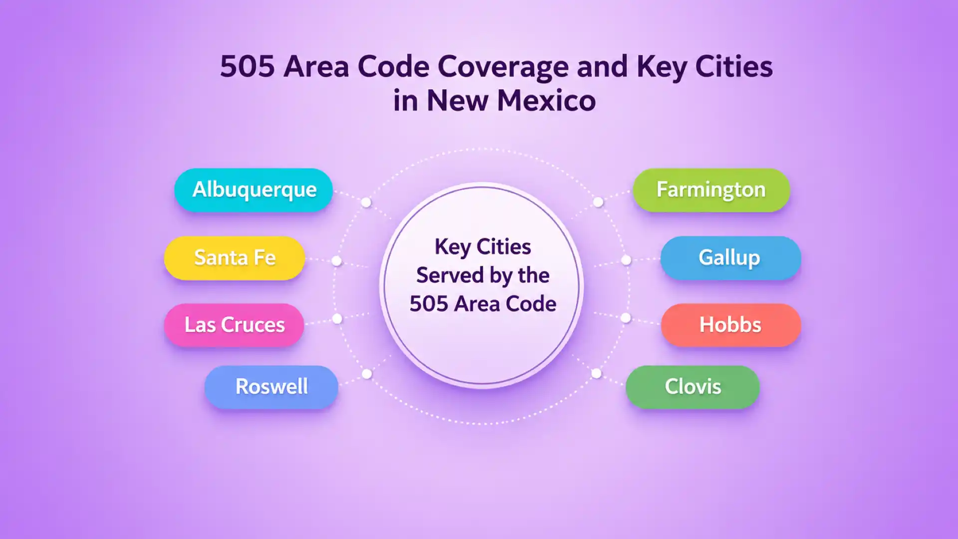 505 Riktnummer och nyckelstäder i New Mexico