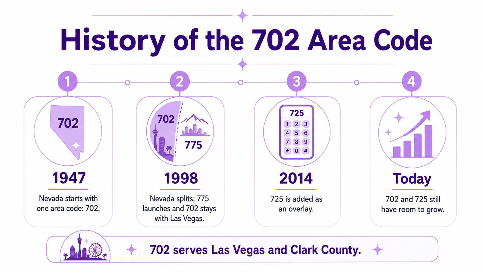 Timeline of the history of the 702 area code: 1947 Nevada starts with one area code, 1998 Nevada splits and 775 launches, 2014 725 is added as an overlay, Today 702 and 725 still have room to grow
