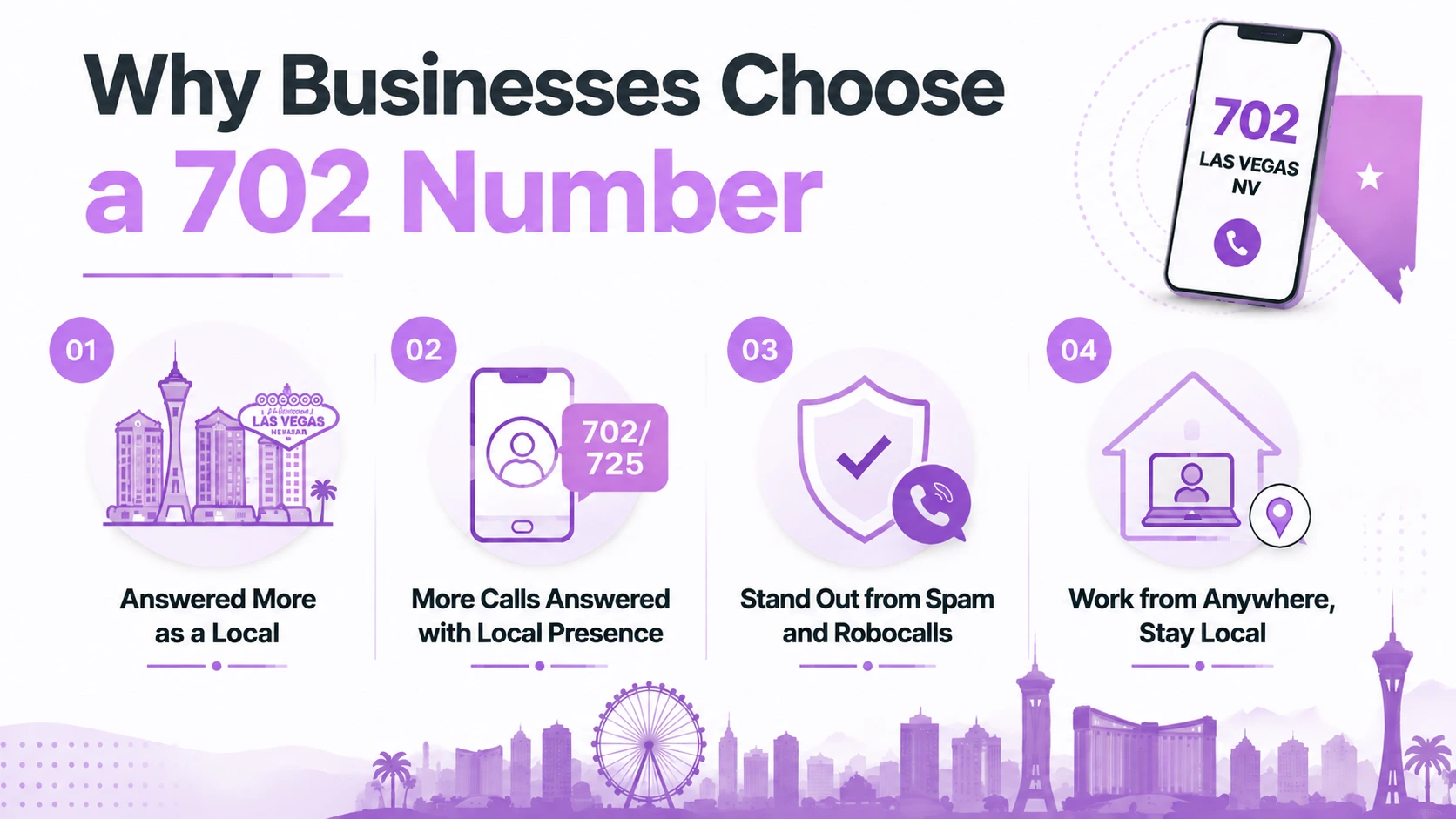 Four reasons businesses choose a 702 number: answered more as a local, more calls answered with local presence, stand out from spam and robocalls, work from anywhere and stay local