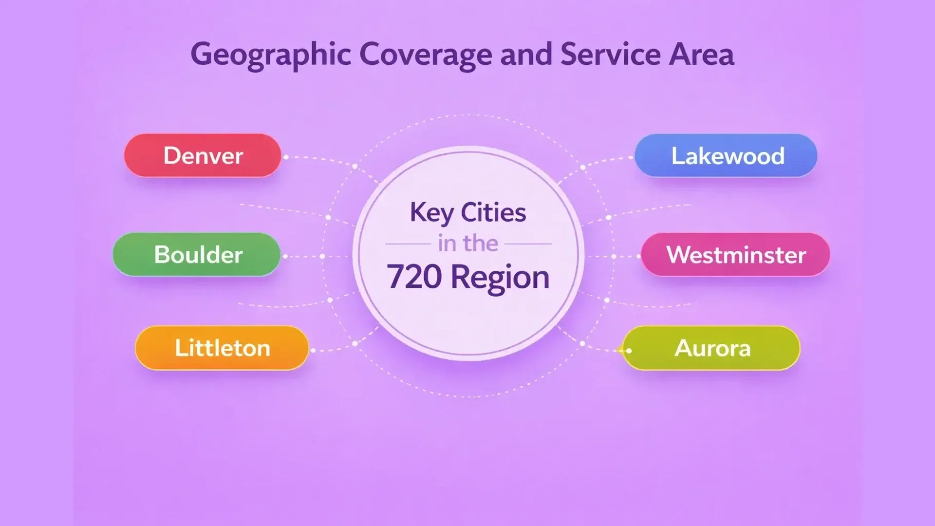 Cobertura geográfica e área de serviço do código de área 720 no metrô de Denver