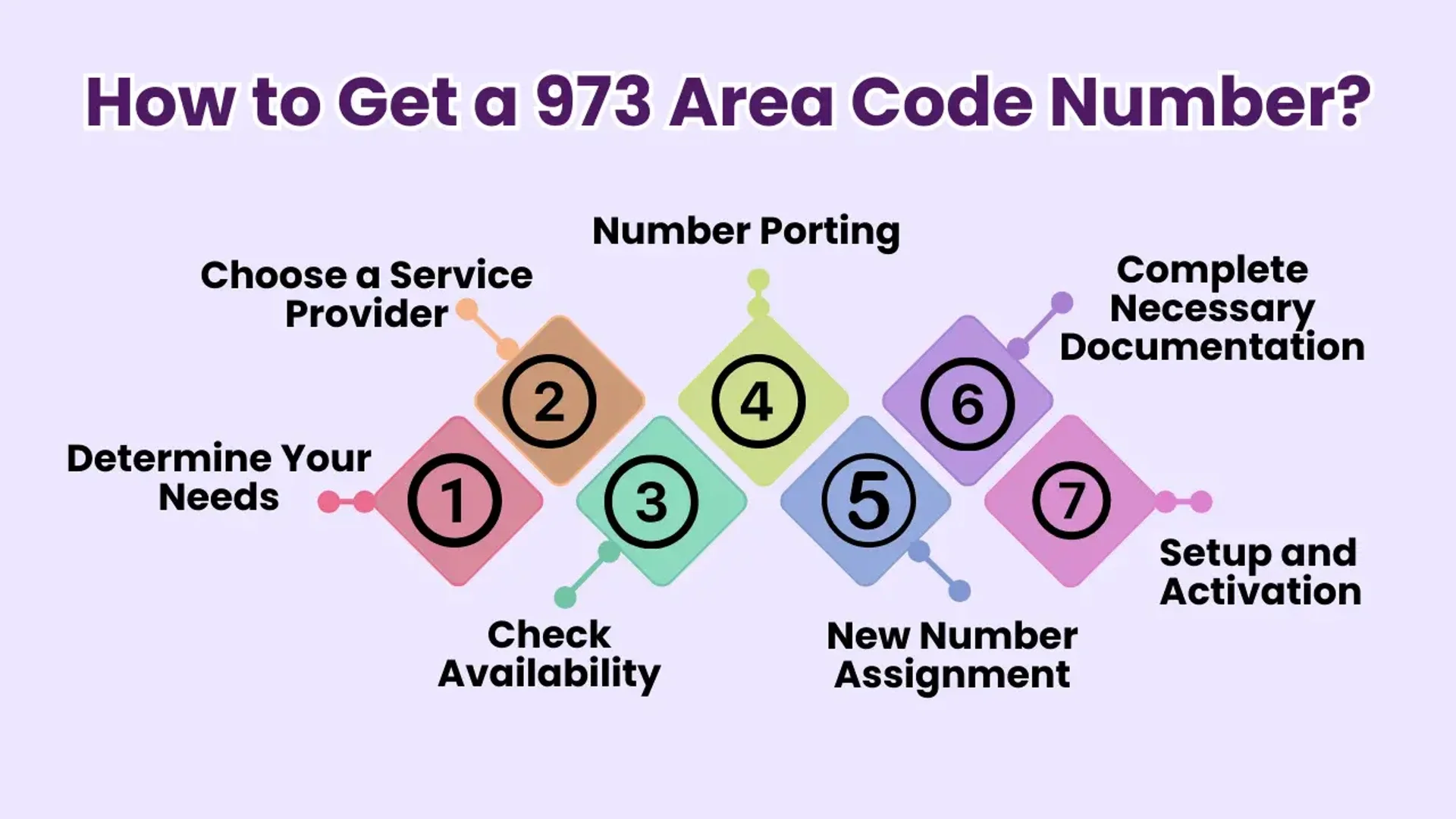 Comment obtenir un numéro d'indicatif régional 973