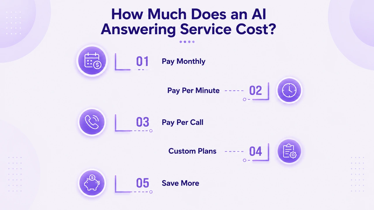 โมเดลราคาบริการตอบรับอัตโนมัติของ AI