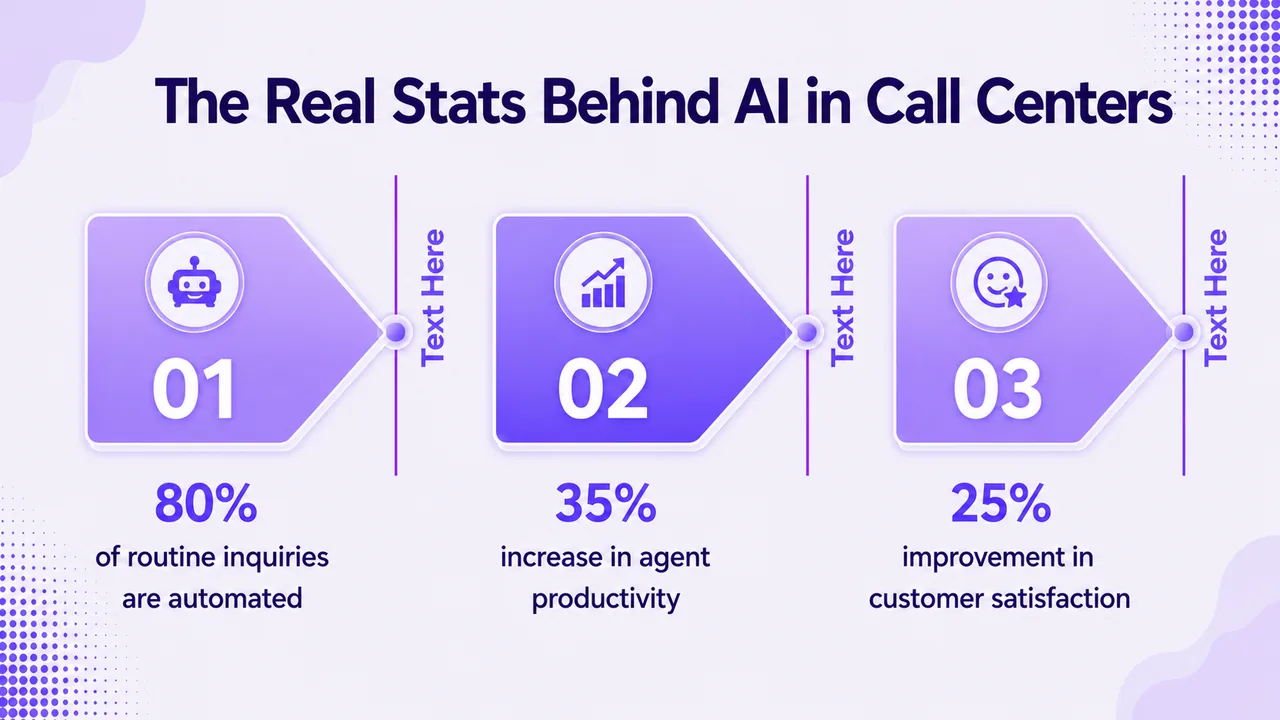 AI ในสถิติสำคัญของคอลเซ็นเตอร์