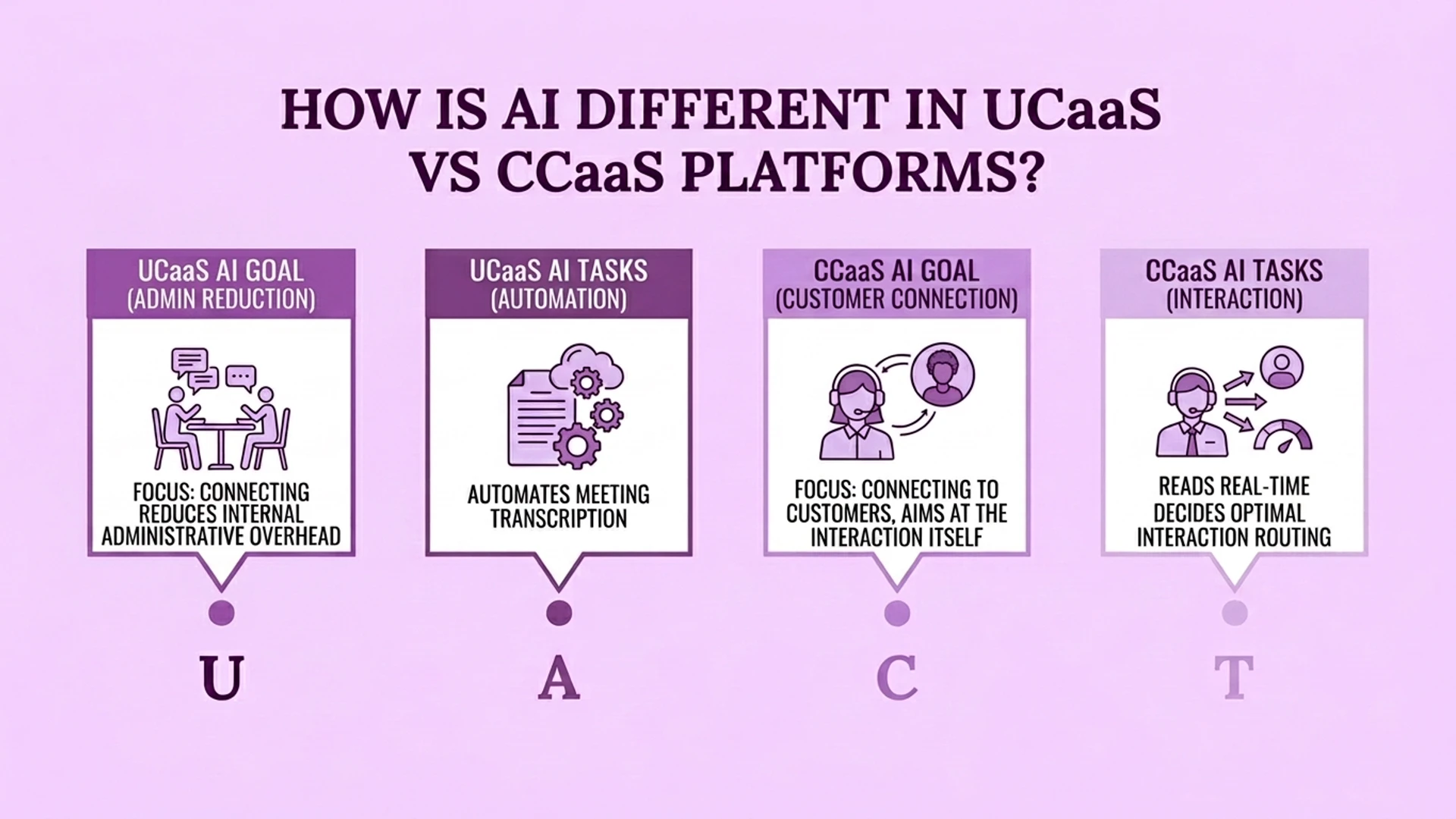 Diagramme montrant en quoi l'IA diffère entre les plates-formes UCaaS et CCaaS : UCaaS se concentre sur la réduction des frais administratifs internes grâce à l'automatisation, tandis que CCaaS se concentre sur la connexion aux clients via un routage d'interaction en temps réel.