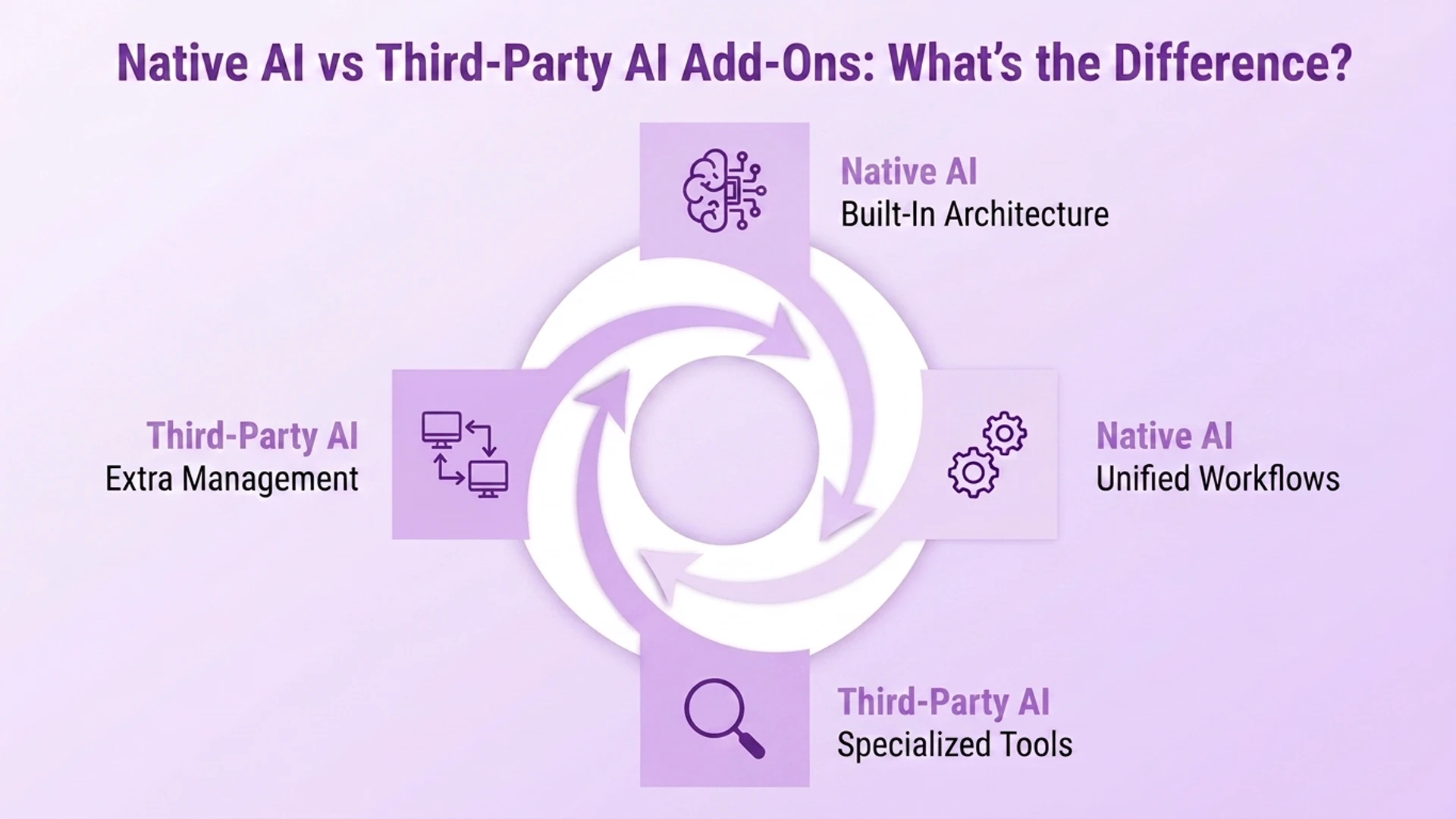 Diagramme comparant l'IA native, avec une architecture intégrée et des flux de travail unifiés, à des modules complémentaires d'IA tiers, avec des outils spécialisés et des frais de gestion supplémentaires