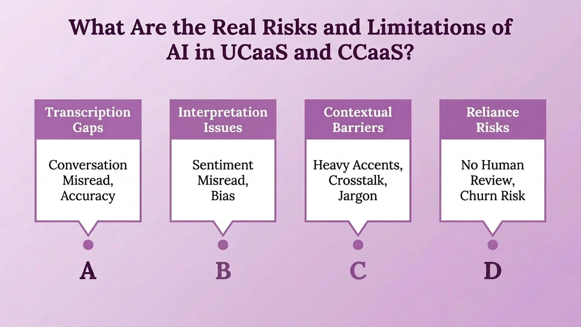 Diagramme montrant les risques et limites réels de l'IA dans UCaaS et CCaaS : lacunes de transcription, problèmes d'interprétation, barrières contextuelles et risques de dépendance