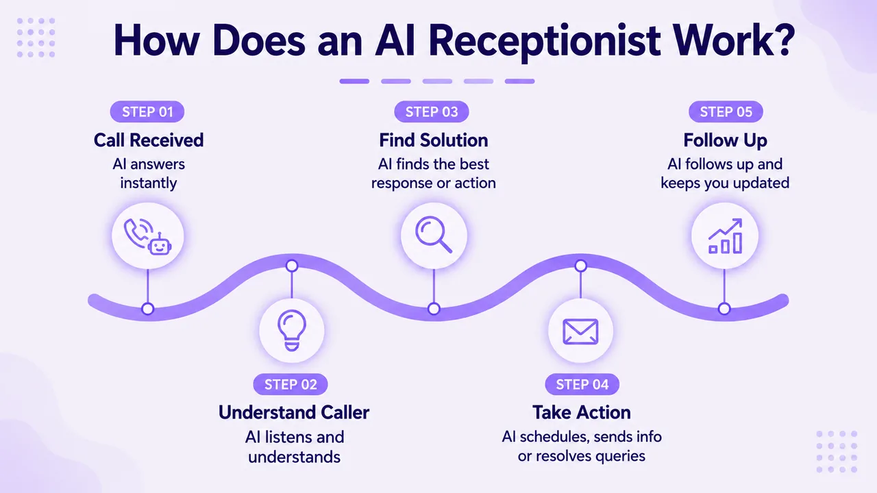 พนักงานต้อนรับ AI ทำงานอย่างไร