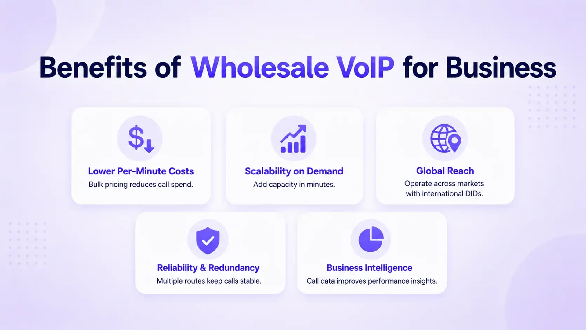 ประโยชน์ของการขายส่ง VoIP สำหรับธุรกิจ: ต้นทุนต่อนาทีที่ลดลง ความสามารถในการปรับขนาดตามความต้องการ การเข้าถึงทั่วโลก ความน่าเชื่อถือและความซ้ำซ้อน และระบบธุรกิจอัจฉริยะ