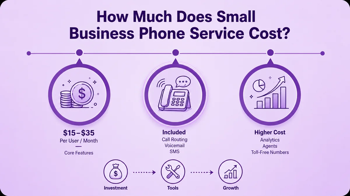 Infographie montrant que le service téléphonique pour petites entreprises coûte entre 15 $ et 35 $ par utilisateur et par mois pour les fonctionnalités de base, avec des coûts plus élevés pour les analyses, les agents et les numéros gratuits.