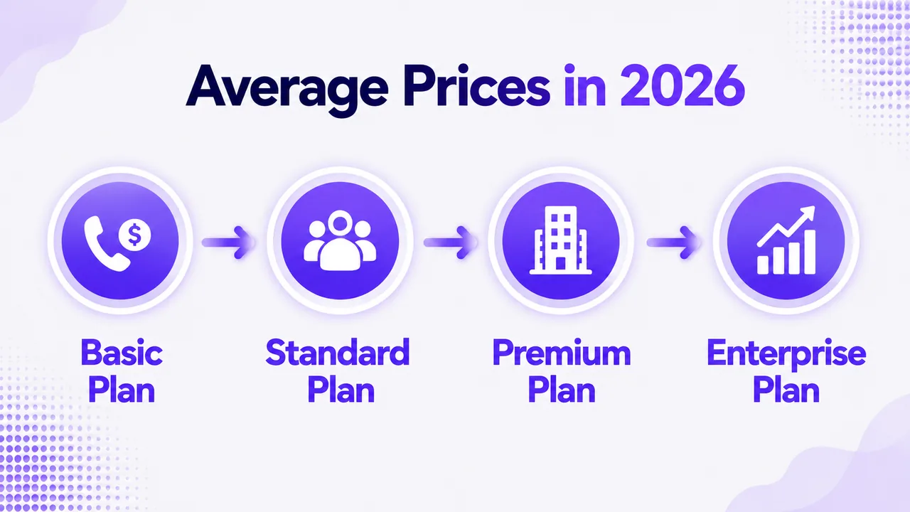 2026 में योजना के अनुसार औसत बिजनेस फ़ोन सिस्टम कीमतें