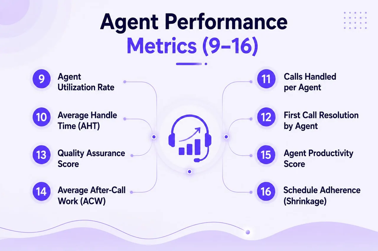 एजेंट प्रदर्शन कॉल सेंटर KPIs