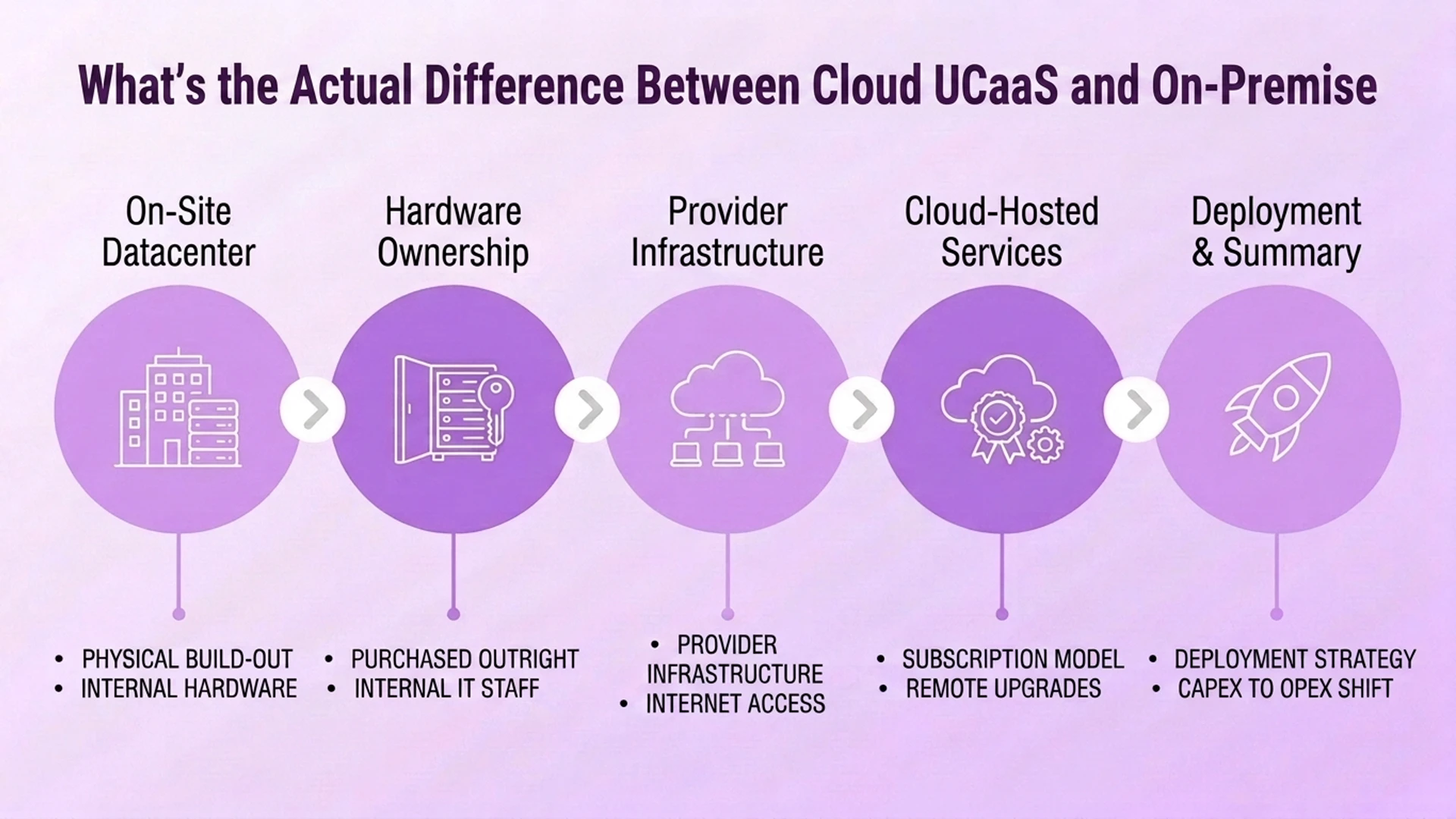 แผนภาพแสดงความแตกต่างที่แท้จริงระหว่าง UCaaS บนคลาวด์และในองค์กร: ศูนย์ข้อมูลภายในองค์กรและความเป็นเจ้าของฮาร์ดแวร์ เทียบกับโครงสร้างพื้นฐานของผู้ให้บริการและบริการที่โฮสต์บนคลาวด์