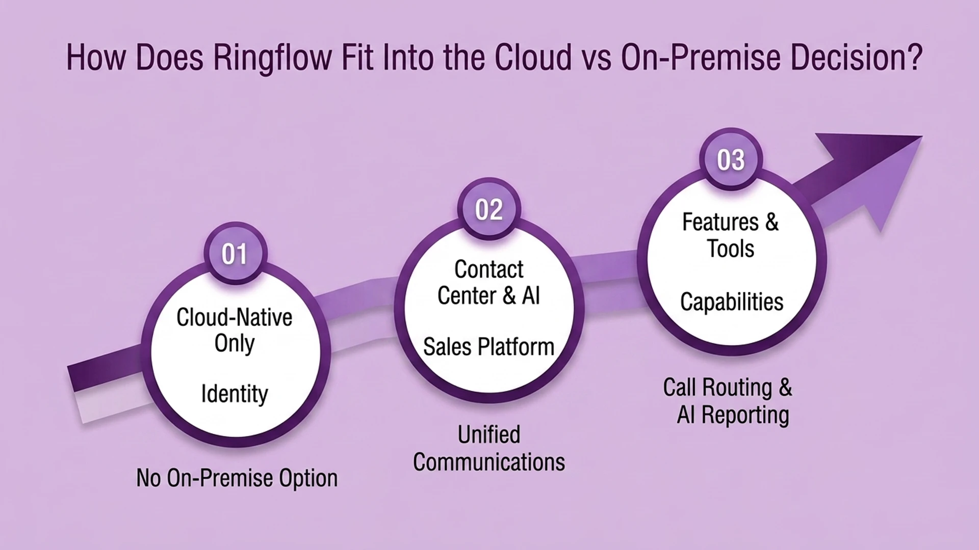 แผนภาพแสดงวิธีที่ Ringflow เข้ากับคลาวด์เทียบกับการตัดสินใจในองค์กร: ข้อมูลระบุตัวตนบนคลาวด์เท่านั้น ศูนย์ติดต่อและแพลตฟอร์มการขาย AI และการกำหนดเส้นทางการโทรและความสามารถในการรายงานของ AI