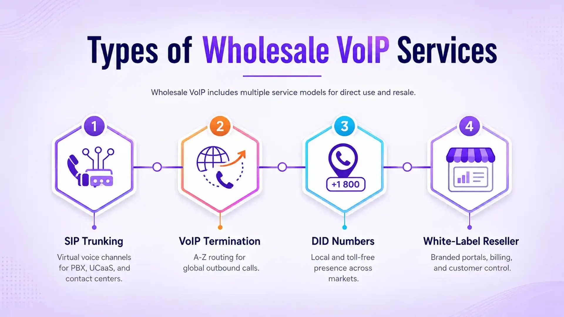 ประเภทของบริการ VoIP ขายส่ง: SIP trunking, การยกเลิก VoIP, หมายเลข DID และผู้ค้าปลีก white-label