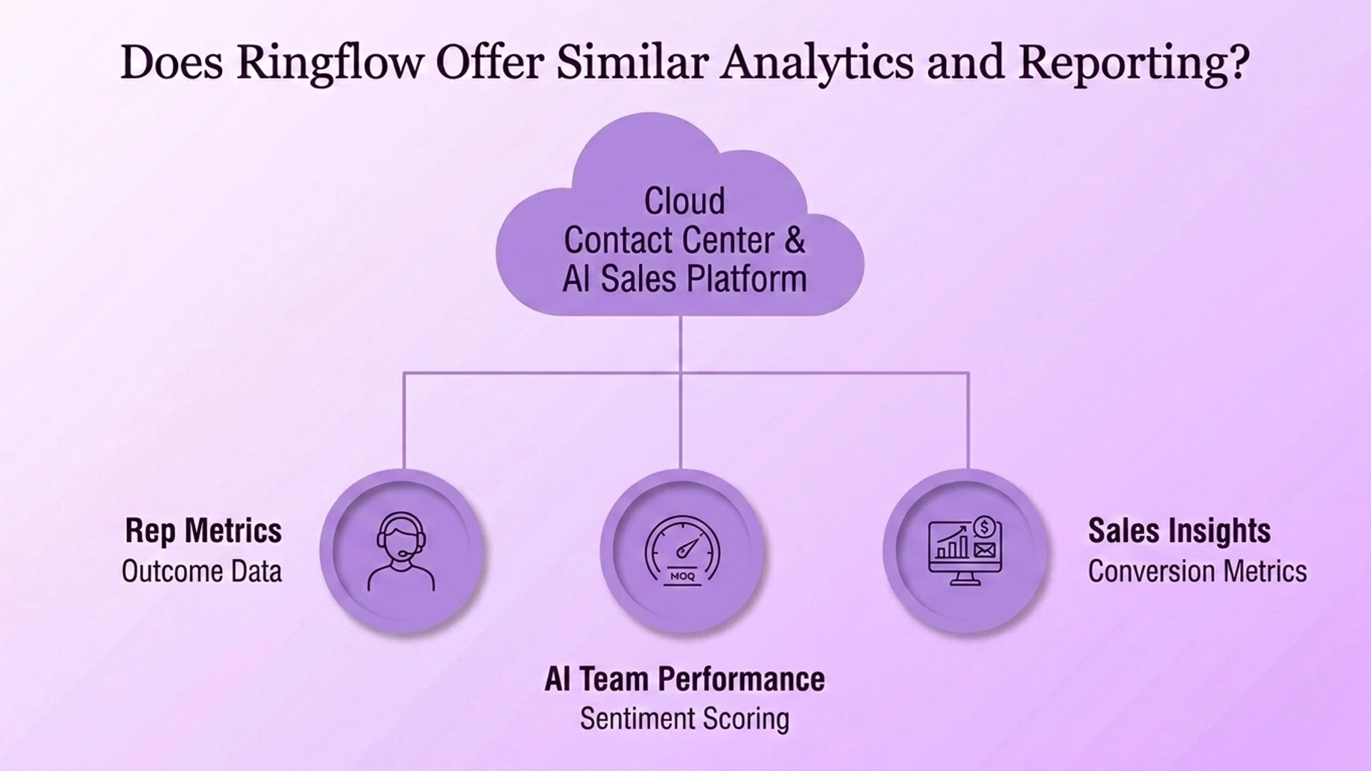 แผนภาพแสดงการรายงาน Cloud Contact Center และ AI Sales Platform ของ Ringflow: การวัดตัวแทน ประสิทธิภาพของทีม AI และข้อมูลเชิงลึกด้านการขาย