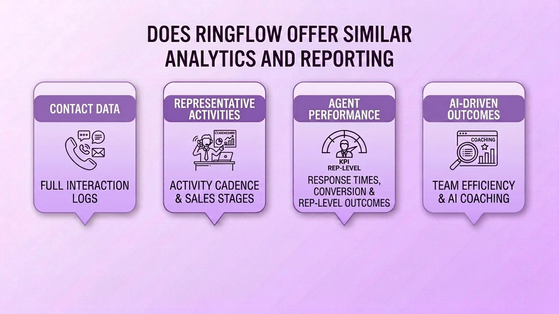 แผนภาพแสดงขอบเขตการวิเคราะห์ของ Ringflow: ข้อมูลการติดต่อ กิจกรรมตัวแทน ประสิทธิภาพของตัวแทน และผลลัพธ์ที่ขับเคลื่อนด้วย AI