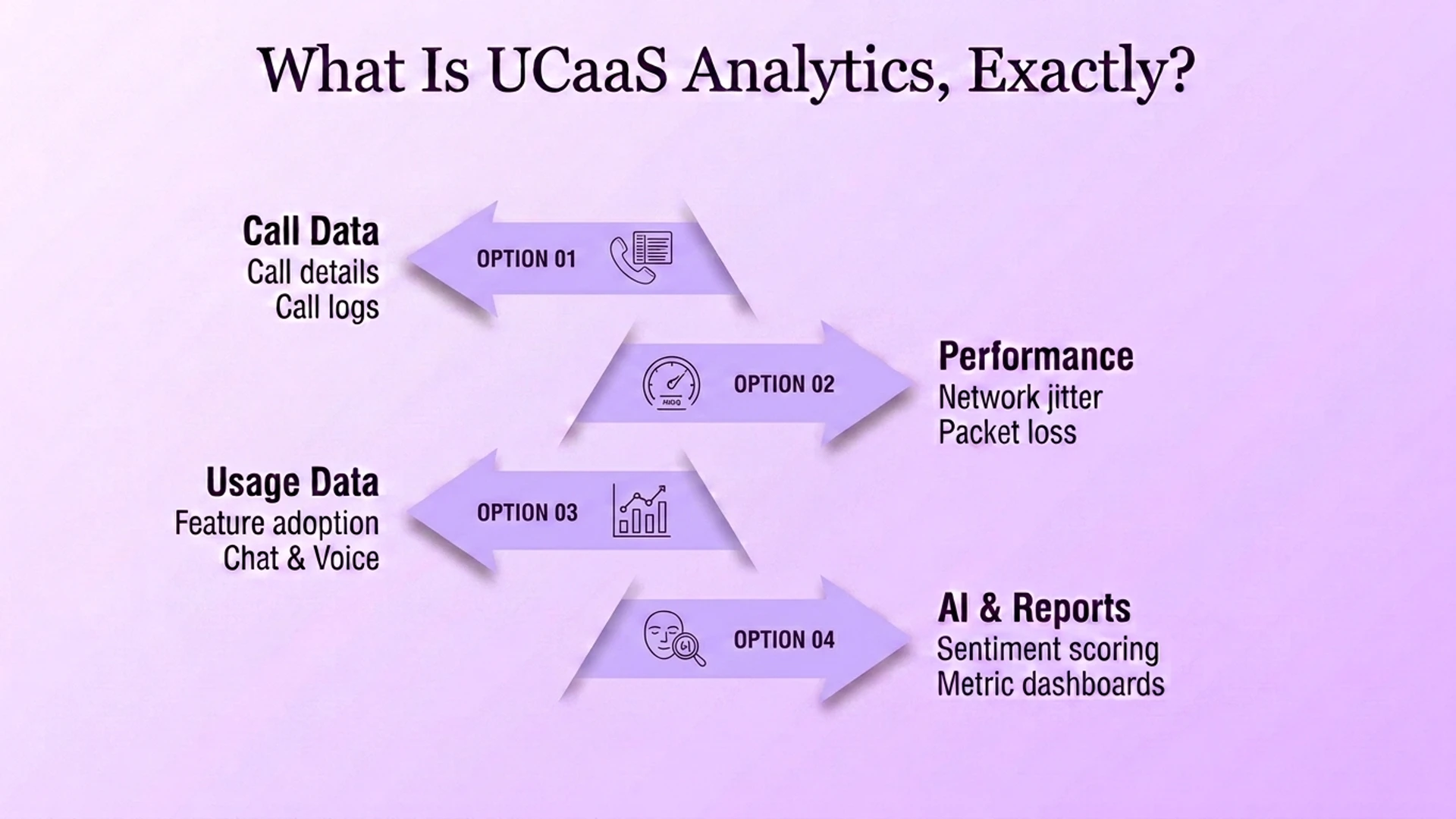 แผนภาพแสดงว่าการวิเคราะห์ UCaaS คืออะไร: ข้อมูลการโทร ตัวชี้วัดประสิทธิภาพ เช่น การกระวนกระวายใจและการสูญเสียแพ็กเก็ต ข้อมูลการใช้งาน และรายงานที่ขับเคลื่อนด้วย AI