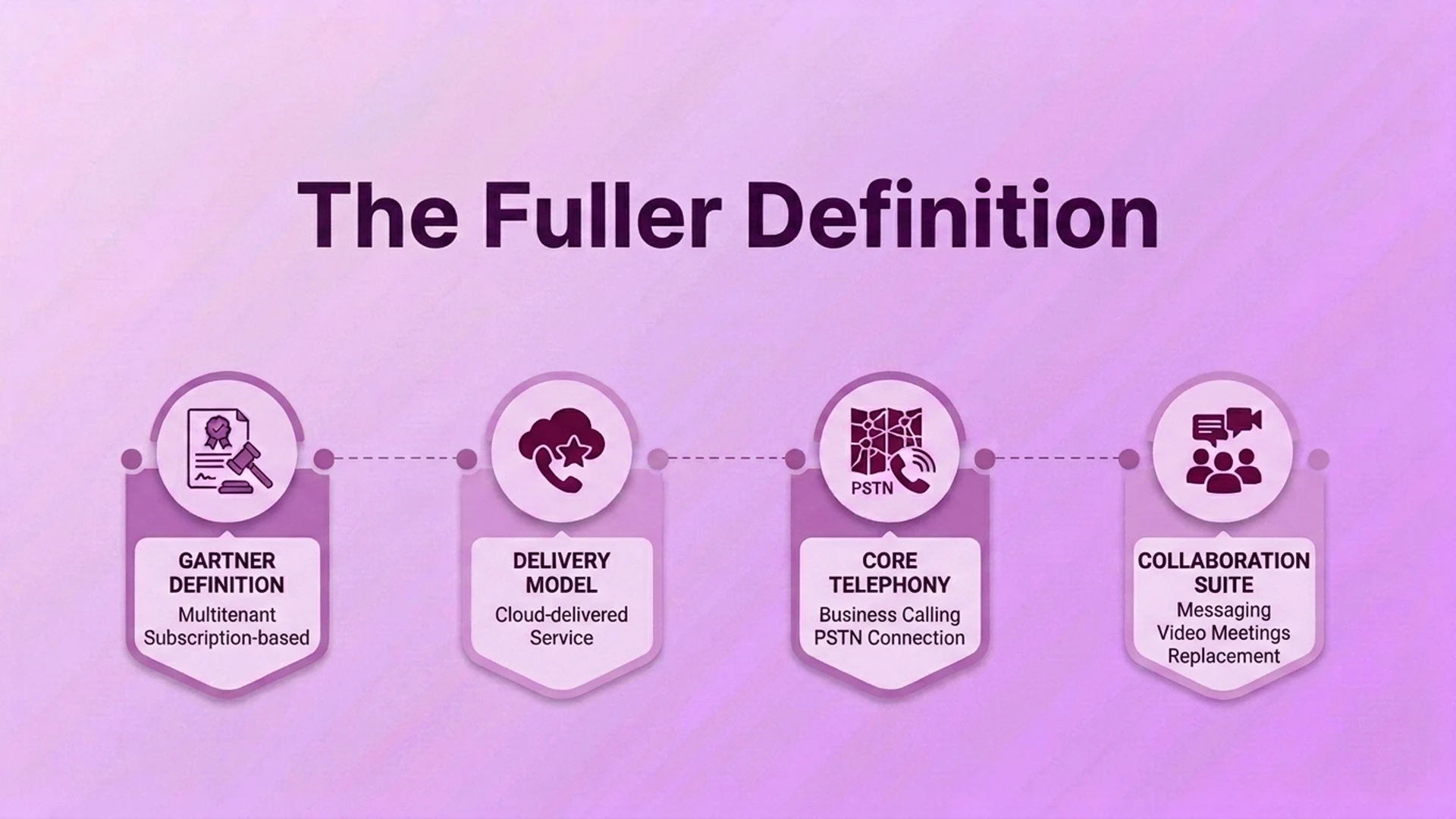 แผนภาพแสดงตำแหน่งที่ Ringflow เหมาะสม: Cloud Contact Center, การฝึกสอนการขายด้วย AI, แพลตฟอร์มการขายด้วย AI และการเพิ่มประสิทธิภาพการโทรด้วย AI