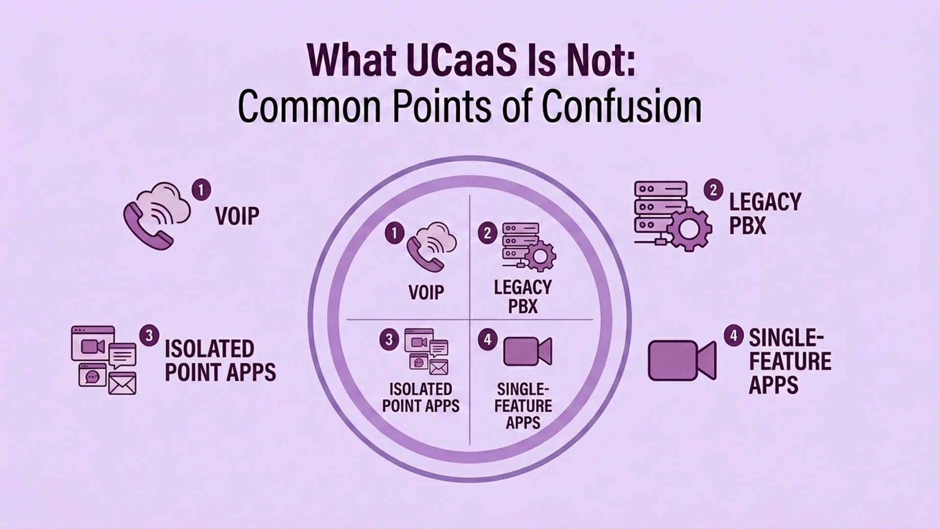 แผนภาพแสดงสิ่งที่ UCaaS ไม่ใช่: VoIP, PBX ดั้งเดิม, แอพแยกจุด และแอพที่มีฟีเจอร์เดียว