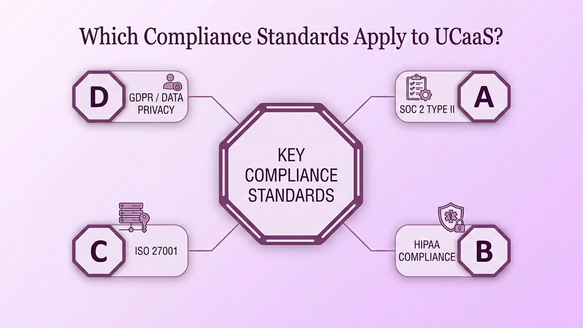 แผนภาพแสดงมาตรฐานการปฏิบัติตาม UCaaS ที่สำคัญ: SOC 2 Type II, การปฏิบัติตาม HIPAA, ISO 27001 และความเป็นส่วนตัวของข้อมูล GDPR