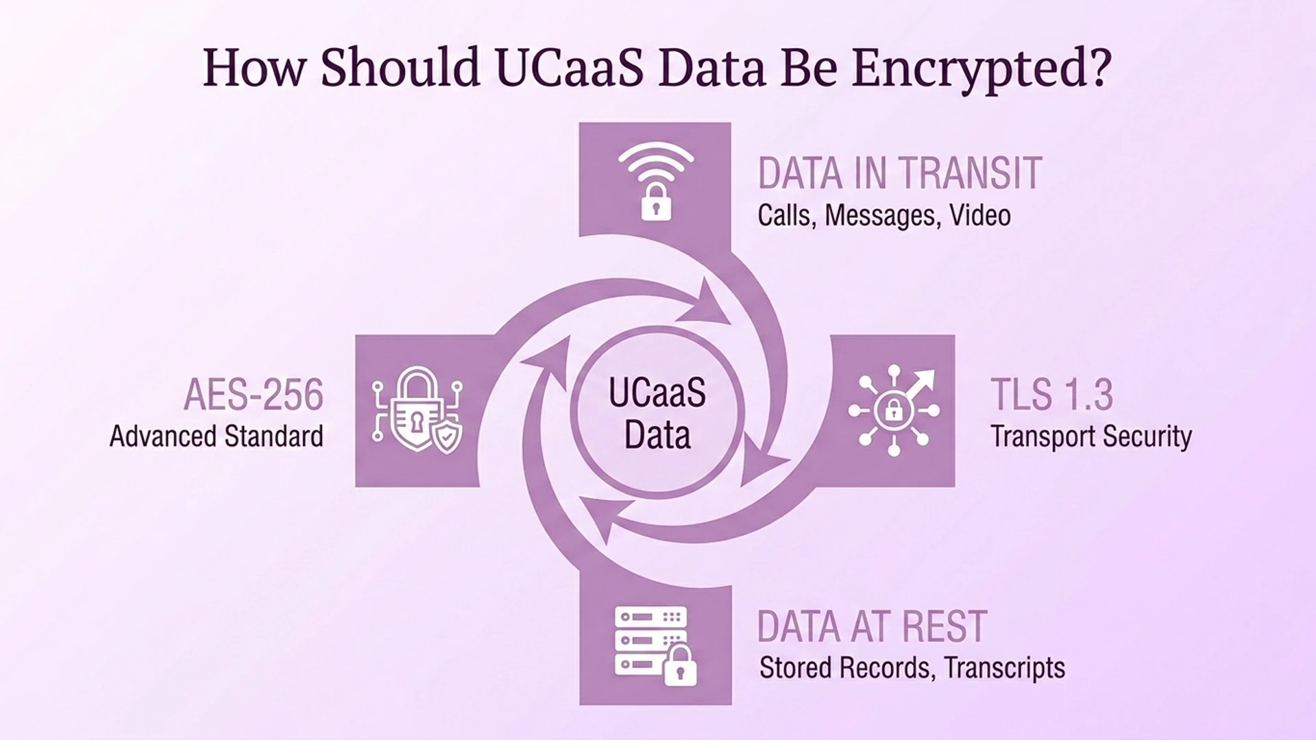 แผนภาพแสดงวิธีการเข้ารหัสข้อมูล UCaaS: TLS 1.3 สำหรับข้อมูลที่อยู่ระหว่างทางและ AES-256 สำหรับข้อมูลที่เหลือ