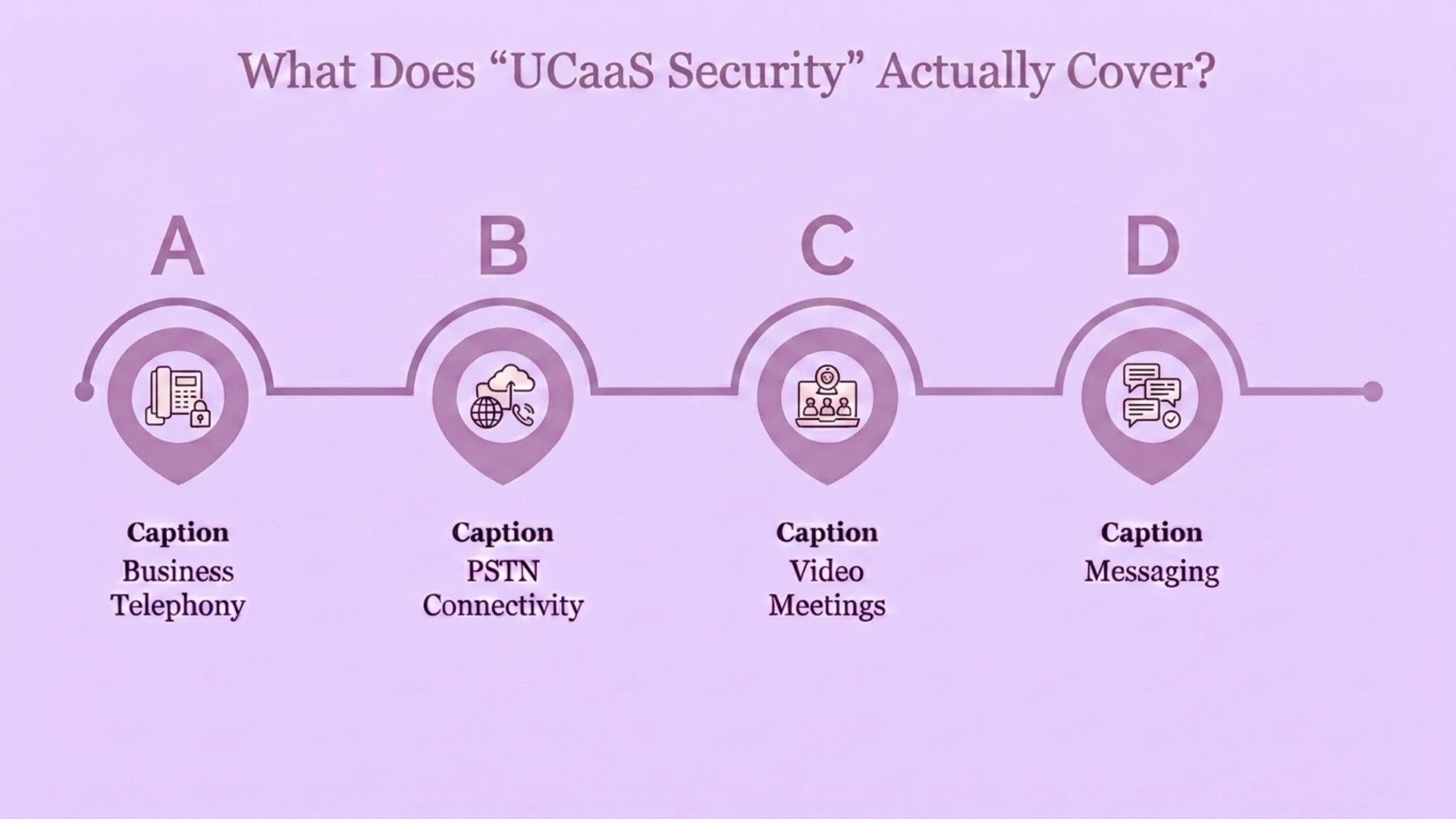 แผนภาพแสดงองค์ประกอบสี่องค์ประกอบด้านความปลอดภัยของ UCaaS ได้แก่ ระบบโทรศัพท์เพื่อธุรกิจ การเชื่อมต่อ PSTN การประชุมทางวิดีโอ และการส่งข้อความ