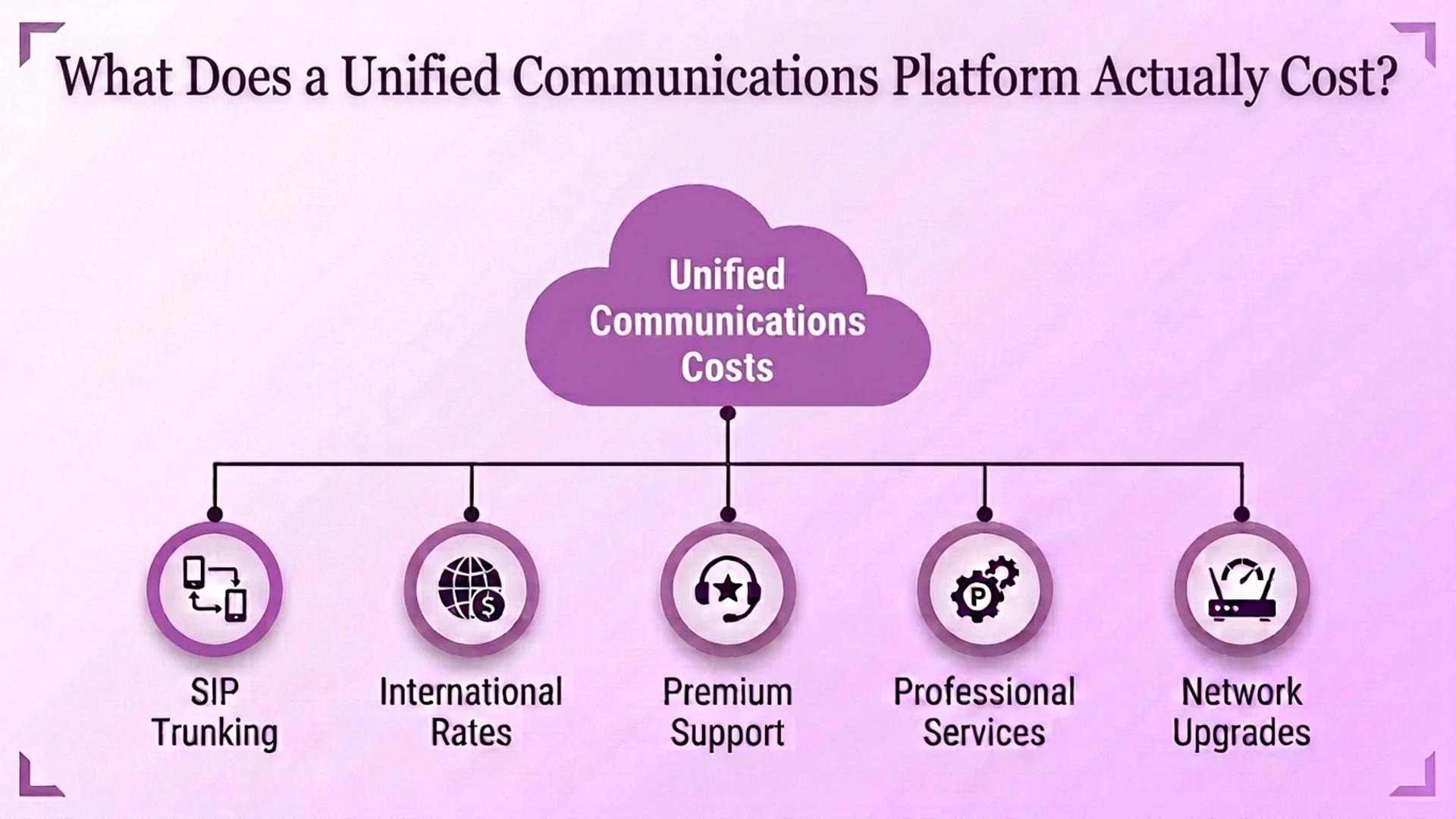 แผนภาพแสดงค่าใช้จ่ายจริงของแพลตฟอร์มการสื่อสารแบบรวมศูนย์: SIP trunking, อัตราระหว่างประเทศ, การสนับสนุนระดับพรีเมียม, บริการระดับมืออาชีพ และการอัปเกรดเครือข่าย