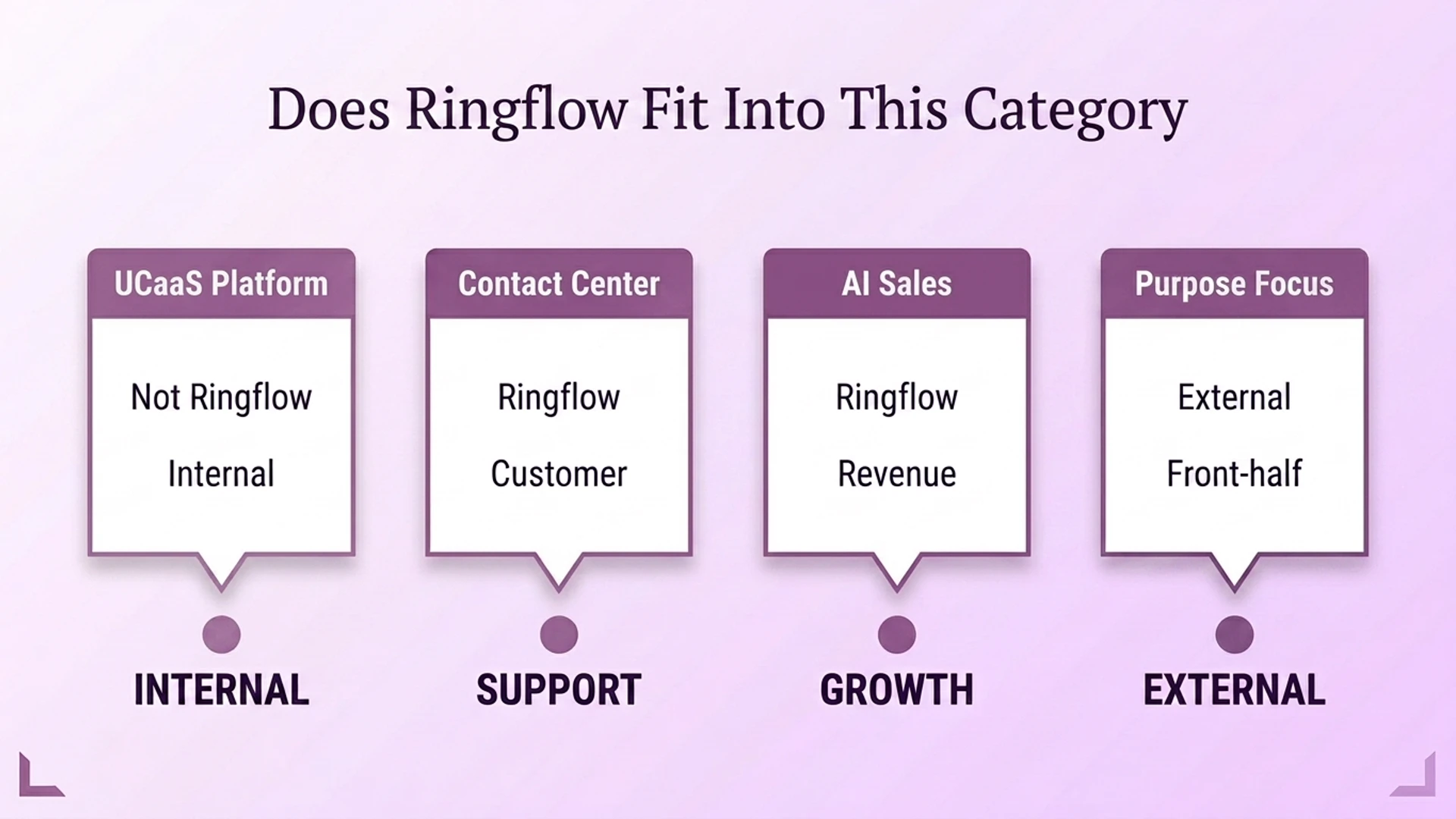 แผนภาพแสดงตำแหน่งที่ Ringflow เหมาะสม: ไม่ใช่แพลตฟอร์ม UCaaS แต่เป็นศูนย์ติดต่อและแพลตฟอร์มการขาย AI ที่มุ่งเน้นภายนอก