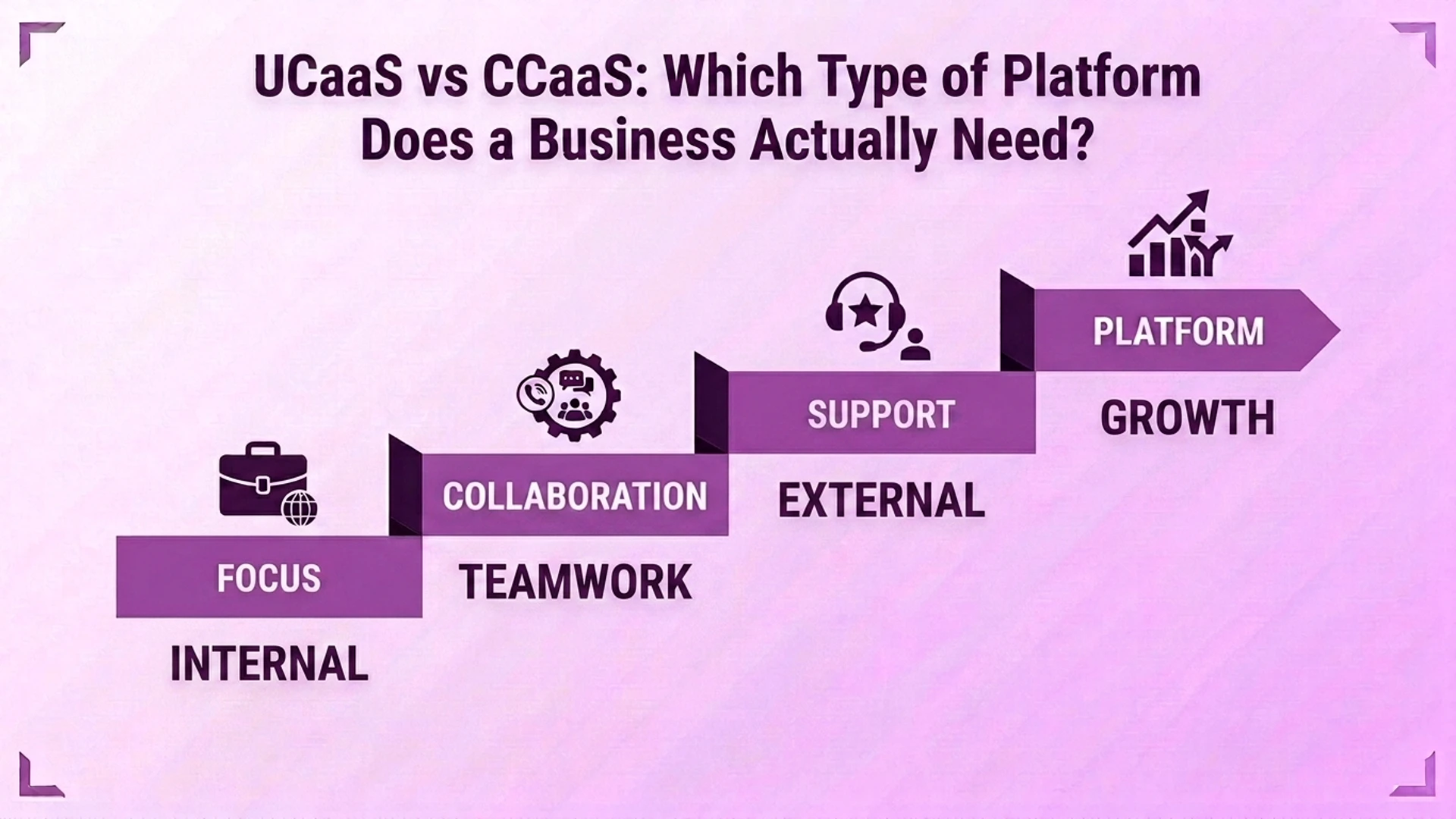แผนภาพเปรียบเทียบ UCaaS ที่เน้นการทำงานร่วมกันภายในและการทำงานเป็นทีม กับ CCaaS ที่เน้นที่การสนับสนุนภายนอกและการเติบโตของแพลตฟอร์ม