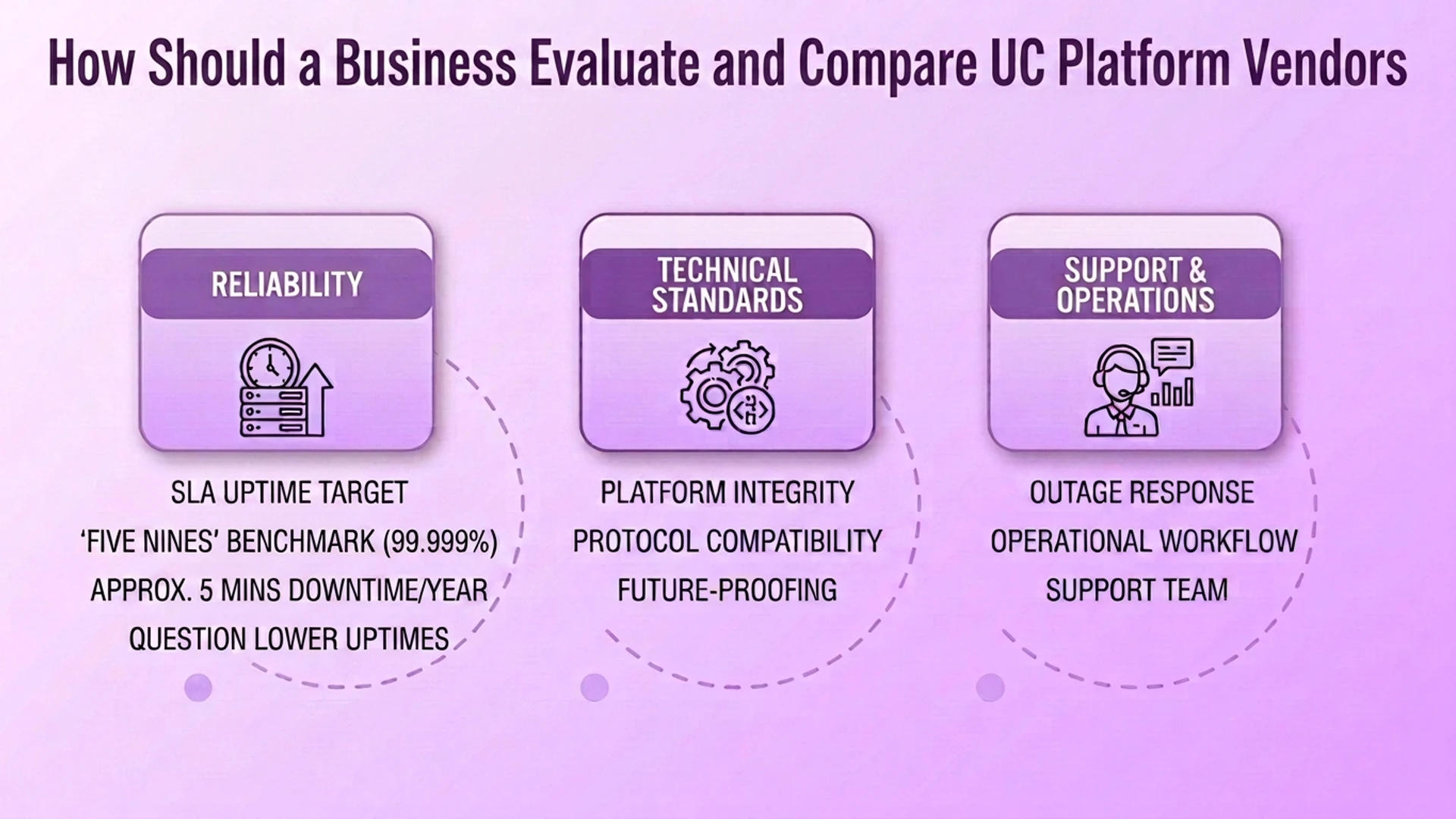 แผนภาพแสดงวิธีประเมินผู้จำหน่ายแพลตฟอร์ม UC: ความน่าเชื่อถือ มาตรฐานทางเทคนิค ตลอดจนการสนับสนุนและการดำเนินงาน