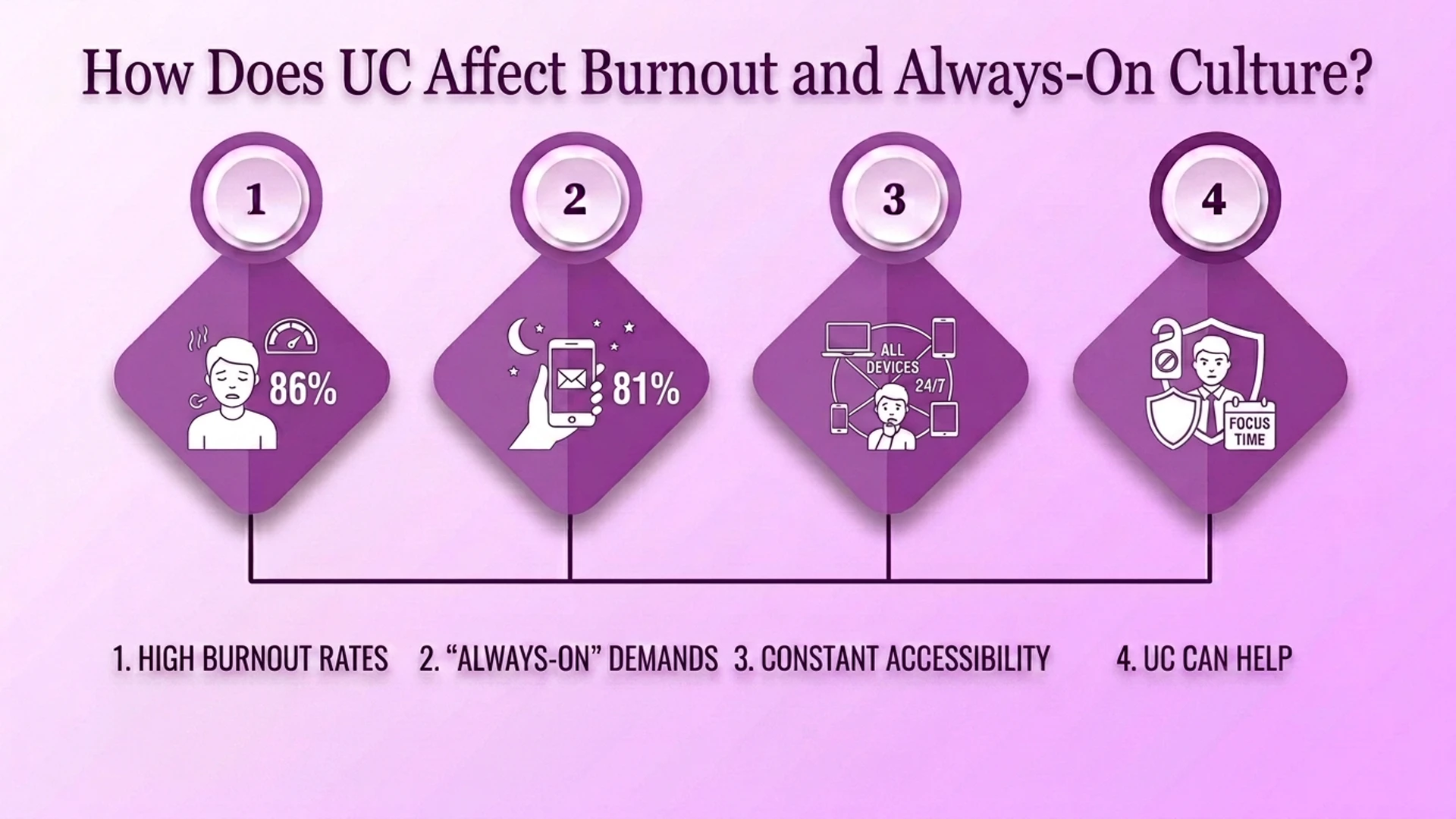 แผนภาพแสดงให้เห็นว่า UC ส่งผลต่อความเหนื่อยหน่ายและวัฒนธรรมที่ต้องทำงานตลอดเวลาอย่างไร: อัตราเหนื่อยหน่ายสูง ความต้องการทำงานตลอดเวลา การเข้าถึงอย่างต่อเนื่อง และวิธีที่ UC สามารถช่วยได้