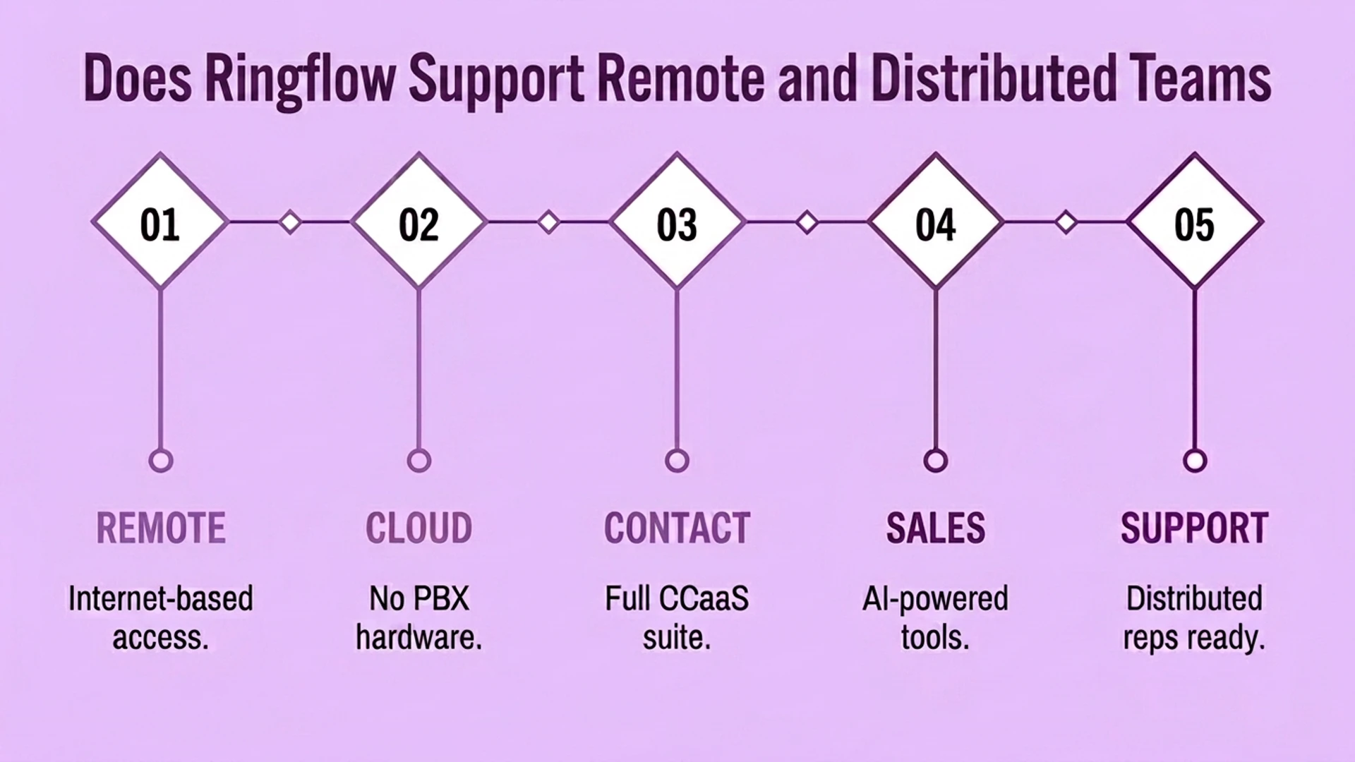 แผนภาพแสดงวิธีที่ Ringflow สนับสนุนทีมระยะไกลและแบบกระจาย: การเข้าถึงผ่านอินเทอร์เน็ต, ไม่ต้องใช้ฮาร์ดแวร์ PBX, ชุด CCaaS เต็มรูปแบบ, เครื่องมือการขายที่ขับเคลื่อนด้วย AI และการสนับสนุนแบบกระจาย