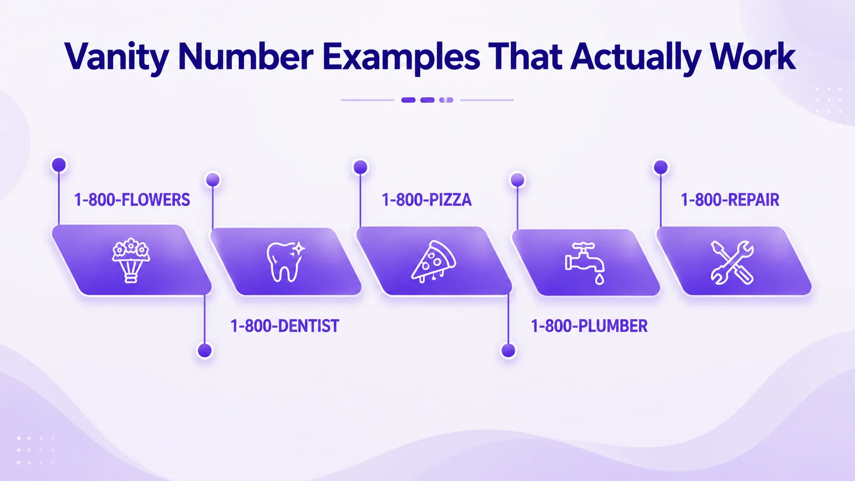 ตัวอย่างหมายเลขโต๊ะเครื่องแป้ง: 1-800-FLOWERS, 1-800-DENTIST, 1-800-PIZZA, 1-800-PLUMBER, 1-800-REPAIR