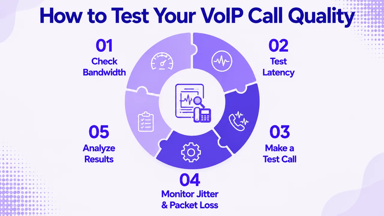 วิธีทดสอบคุณภาพการโทร VoIP ของคุณด้วยการทดสอบความเร็ว