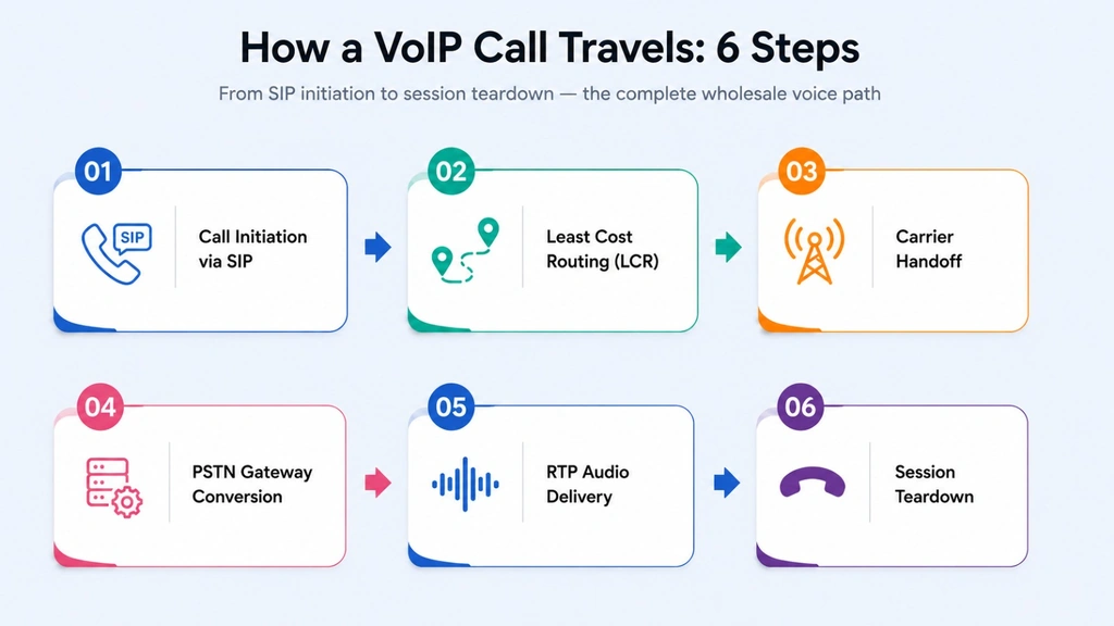วิธีการเดินทางของการโทร VoIP ใน 6 ขั้นตอนตั้งแต่เริ่มต้น SIP ไปจนถึงการแยกเซสชัน